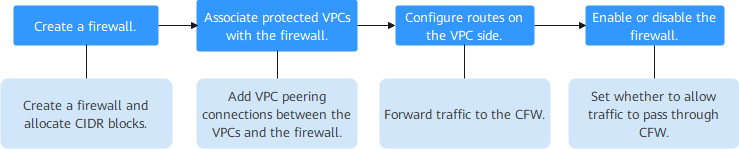 **Figure 1** Configuration process in VPC mode