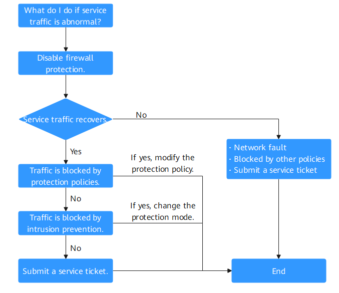 **Figure 1** Procedure of checking traffic exceptions