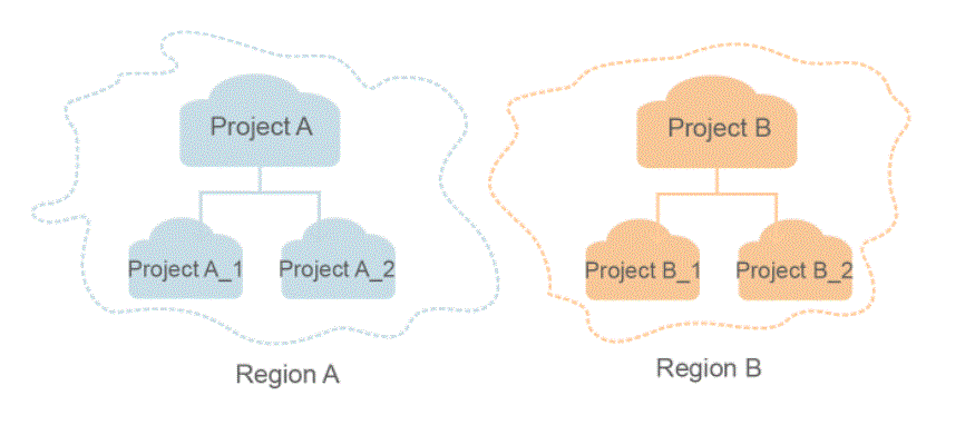 **Figure 1** Project isolation model