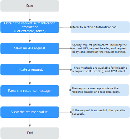 **Figure 1** API calling process