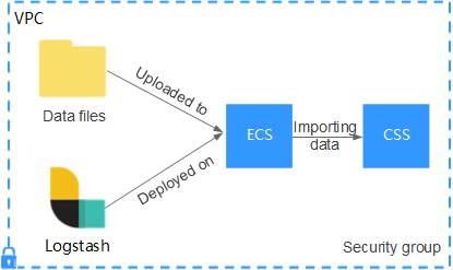 **Figure 4** Importing data when Logstash is deployed on an ECS