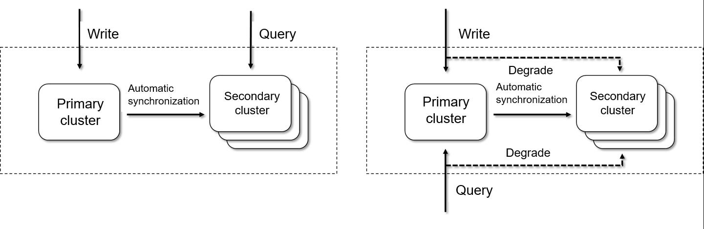 **Figure 1** Two application scenarios of read/write splitting