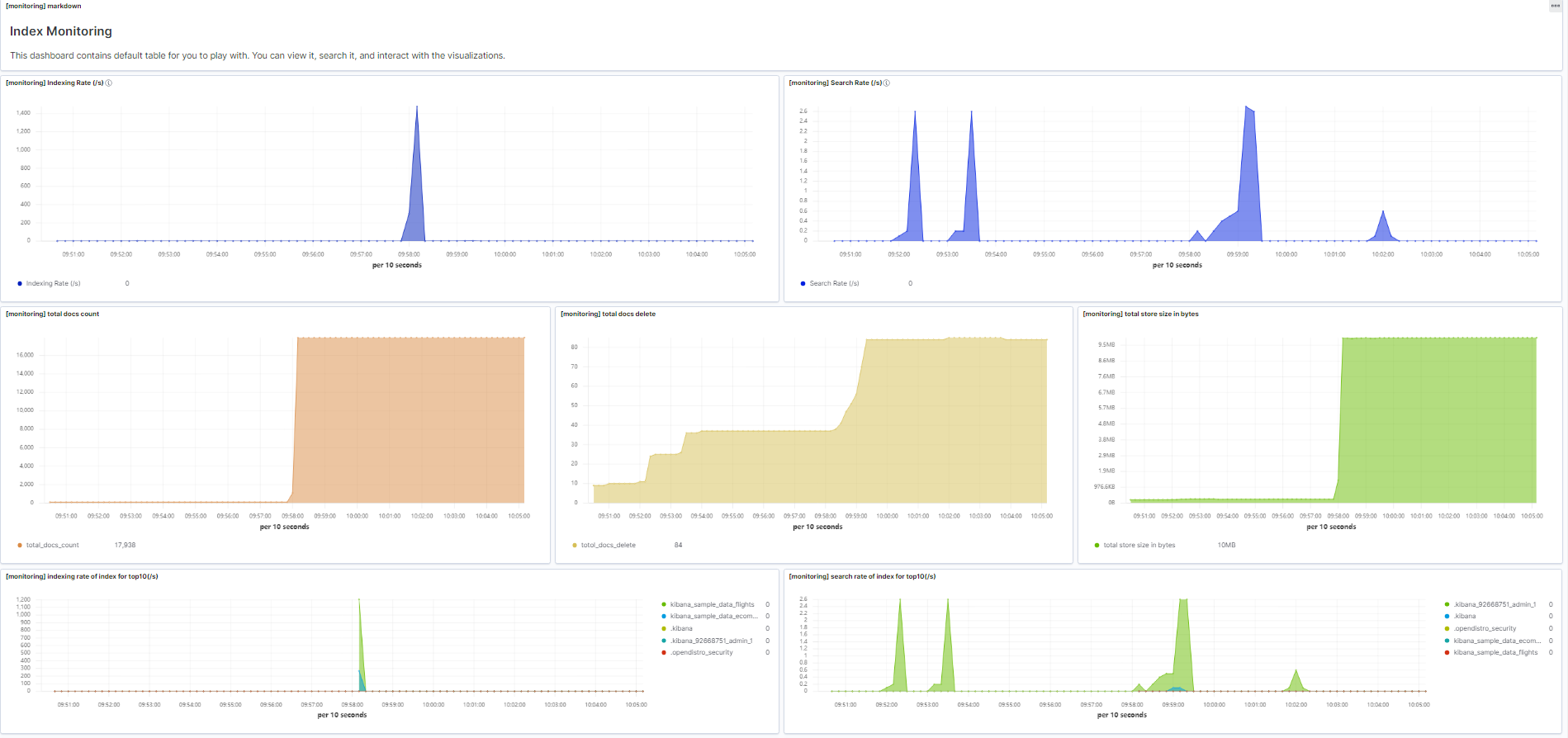 **Figure 1** Preconfigured dashboard charts