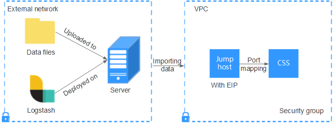 **Figure 1** Importing data when Logstash is deployed on an external network