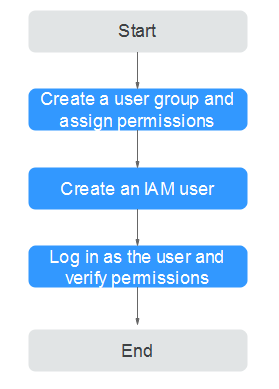 **Figure 1** Process of granting CSS permissions