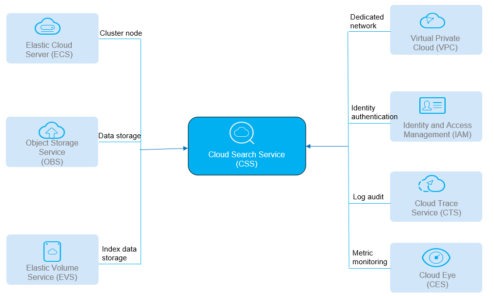 **Figure 1** Relationships between CSS and other services