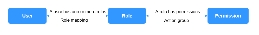**Figure 1** User, action, and role