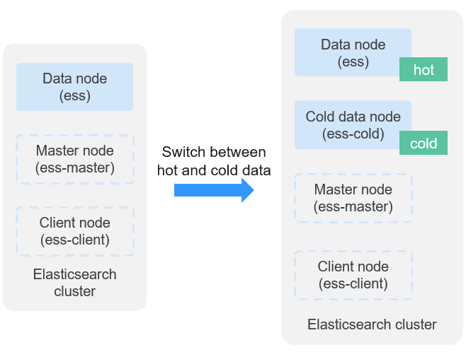 **Figure 1** How cold/hot storage switchover works