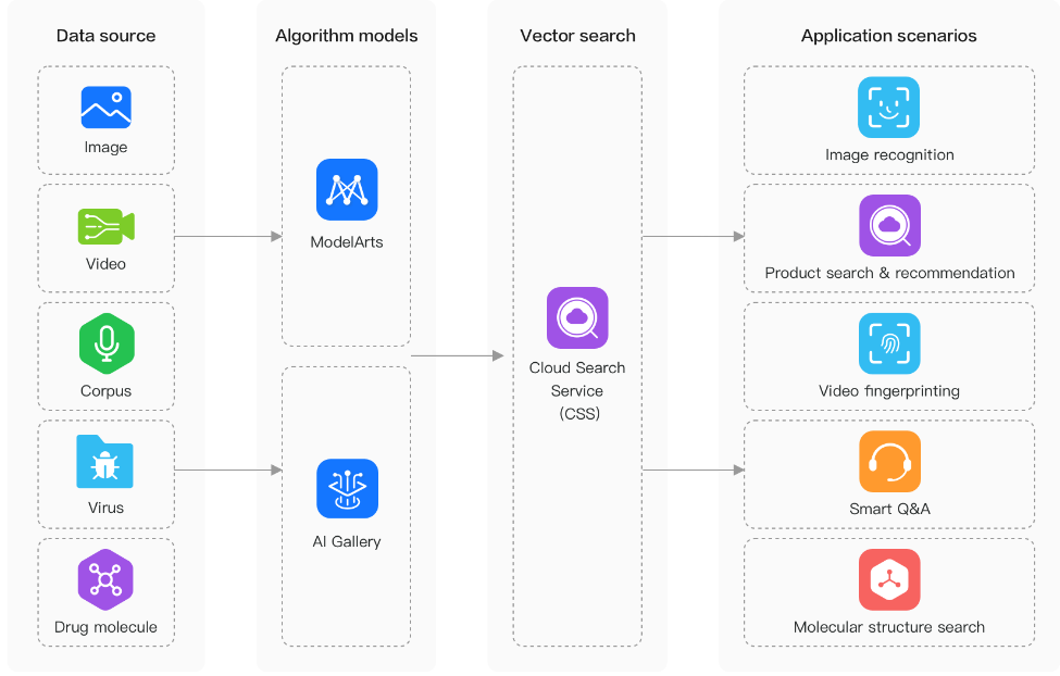 **Figure 1** Vector search