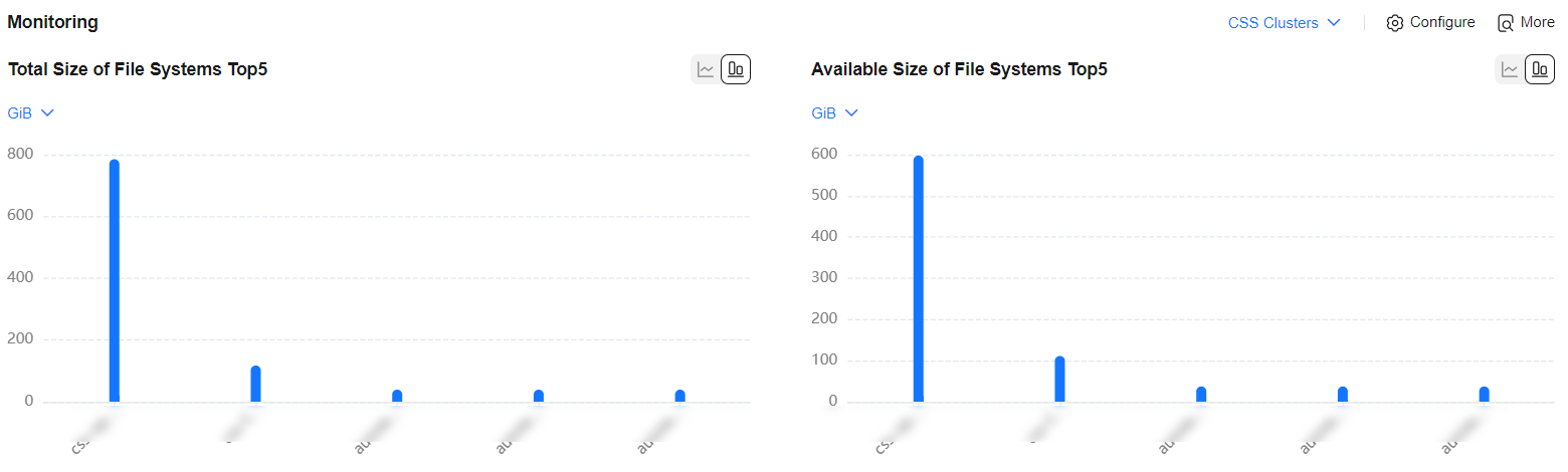 **Figure 2** Monitoring metrics