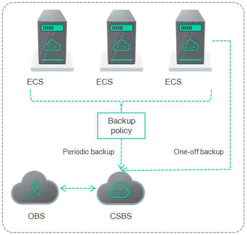 **Figure 1** Intermixed use of the two backup options