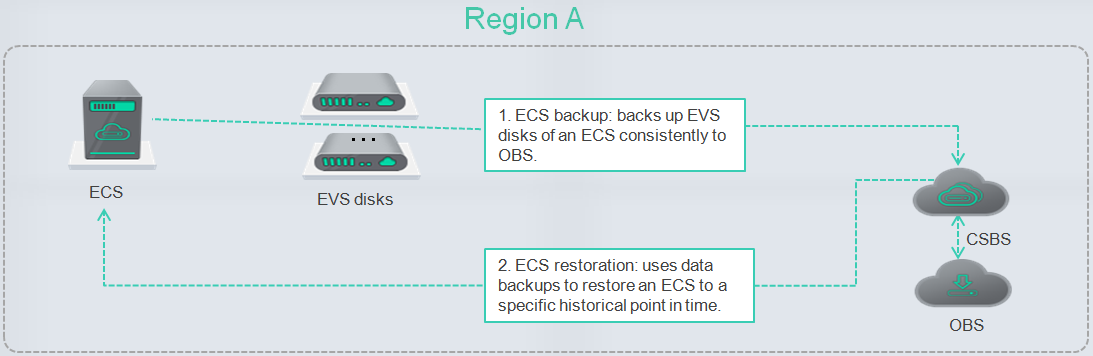 **Figure 1** CSBS product architecture