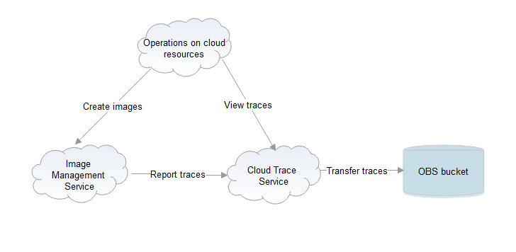 **Figure 1** How CTS functions