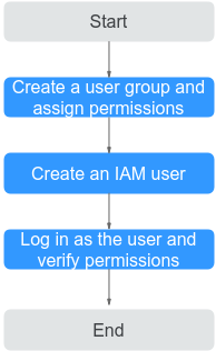 **Figure 1** Process of granting CTS permissions