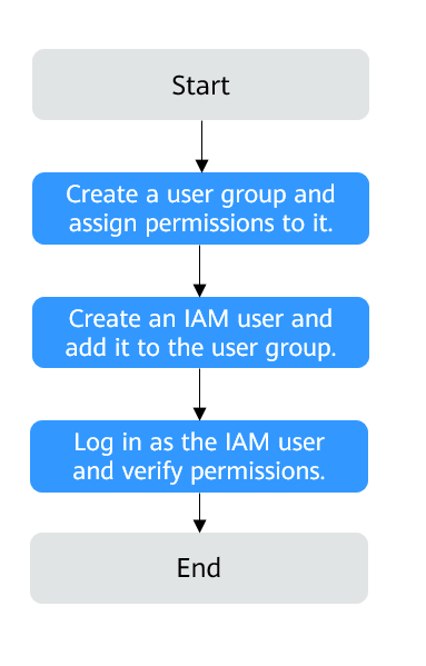 **Figure 1** Process of granting Config permissions