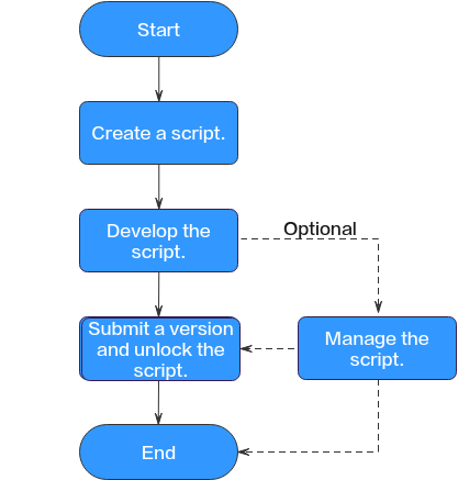**Figure 1** Script development process