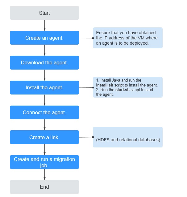 **Figure 1** Process