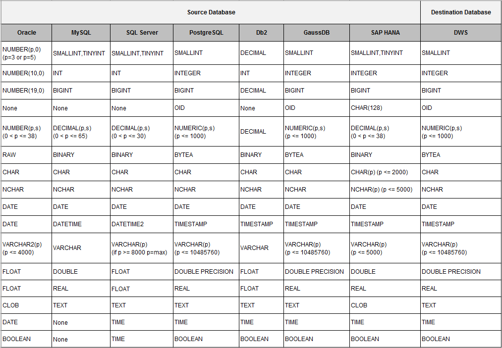 **Figure 1** Field mapping in automatic table creation on DWS