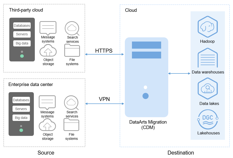 **Figure 1** DataArts Migration