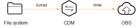 **Figure 1** Migrating files to OBS