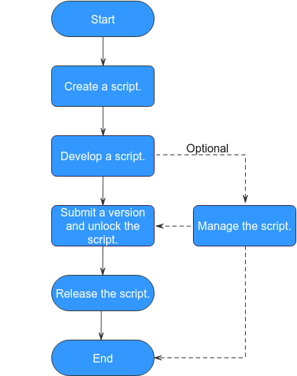 **Figure 1** Script development process