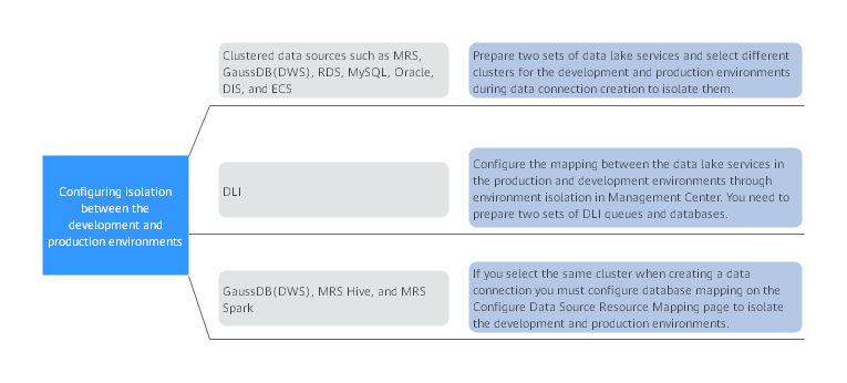 **Figure 1** Configuring isolation between the development and production environments
