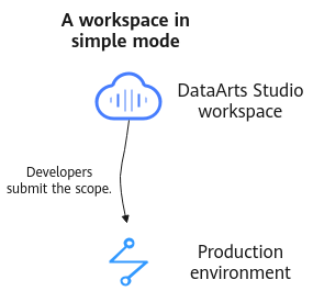 **Figure 5** A workspace using the simple mode