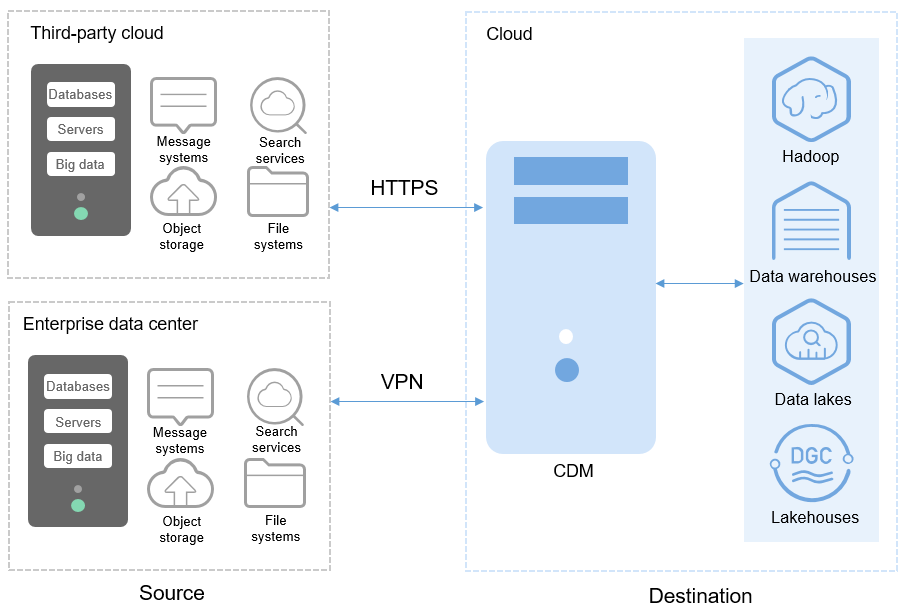 **Figure 1** CDM