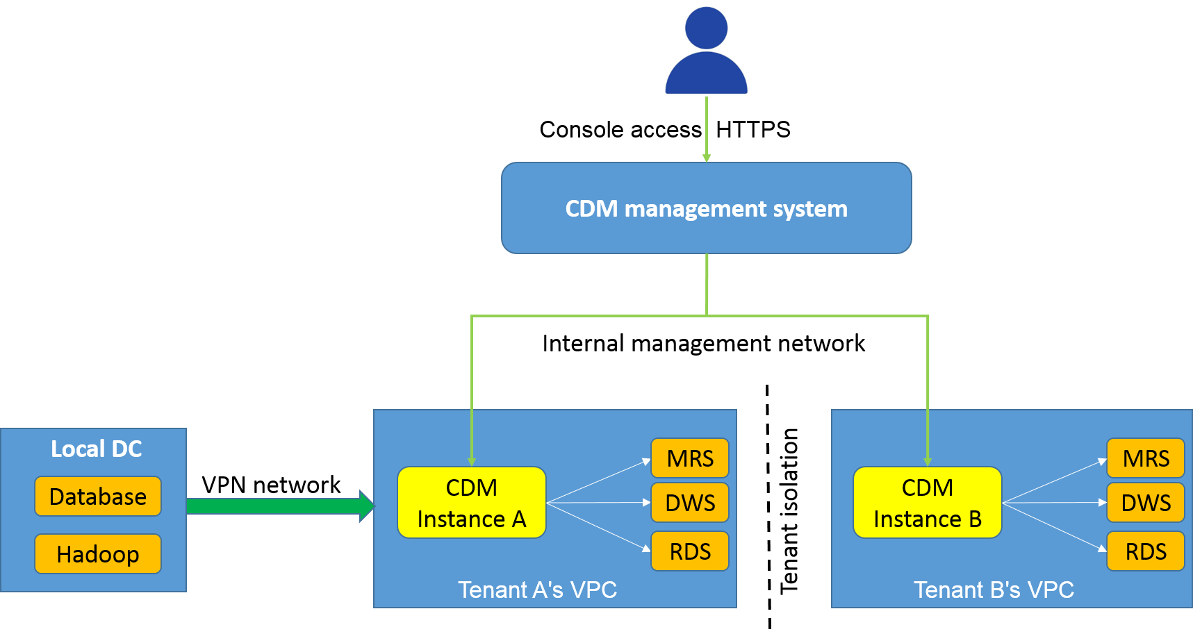 **Figure 2** Migration principles
