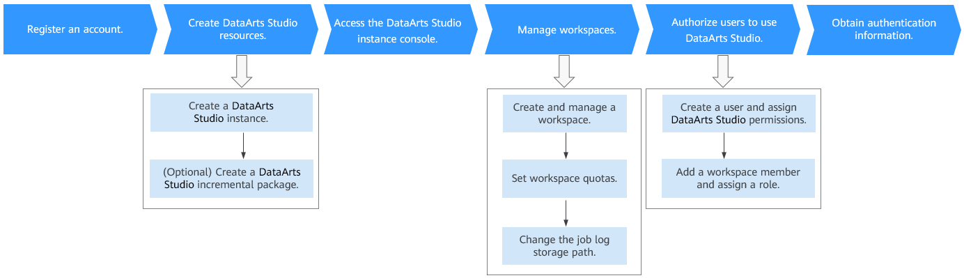 **Figure 1** Preparations for using DataArts Studio