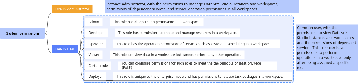 **Figure 1** Permission system