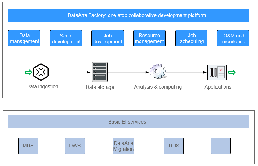 **Figure 2** DataArts Factory architecture