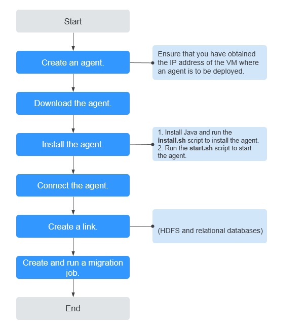 **Figure 2** Process