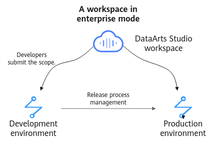 **Figure 6** A workspace using the enterprise mode
