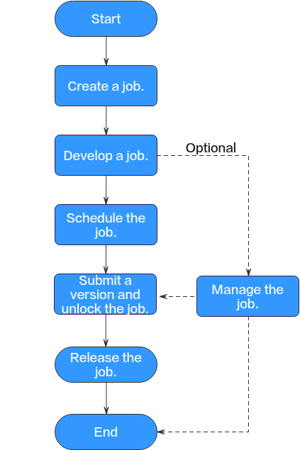 **Figure 1** Job development process