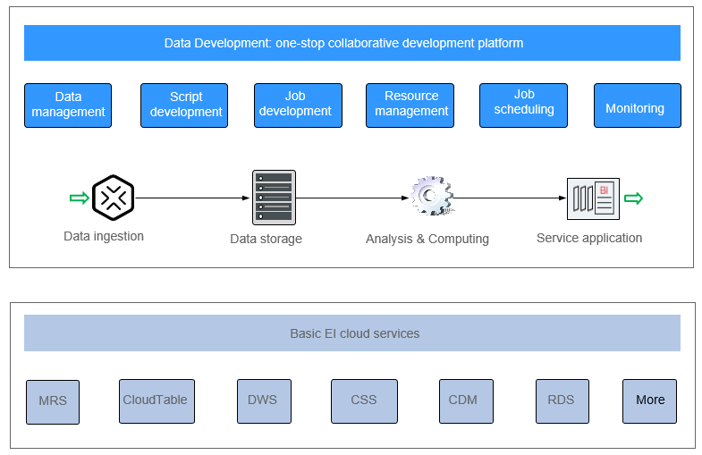 **Figure 1** DataArts Factory architecture