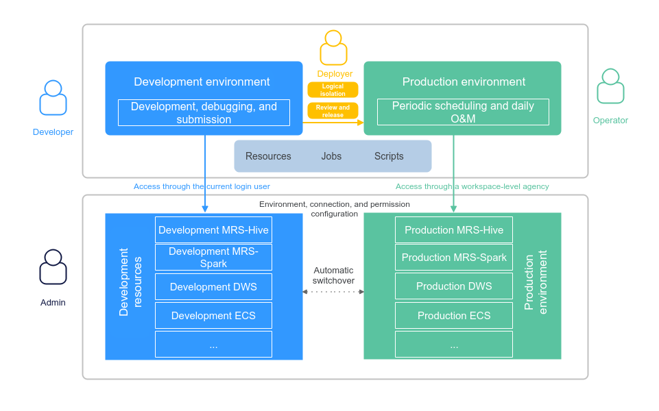 **Figure 1** Enterprise mode architecture