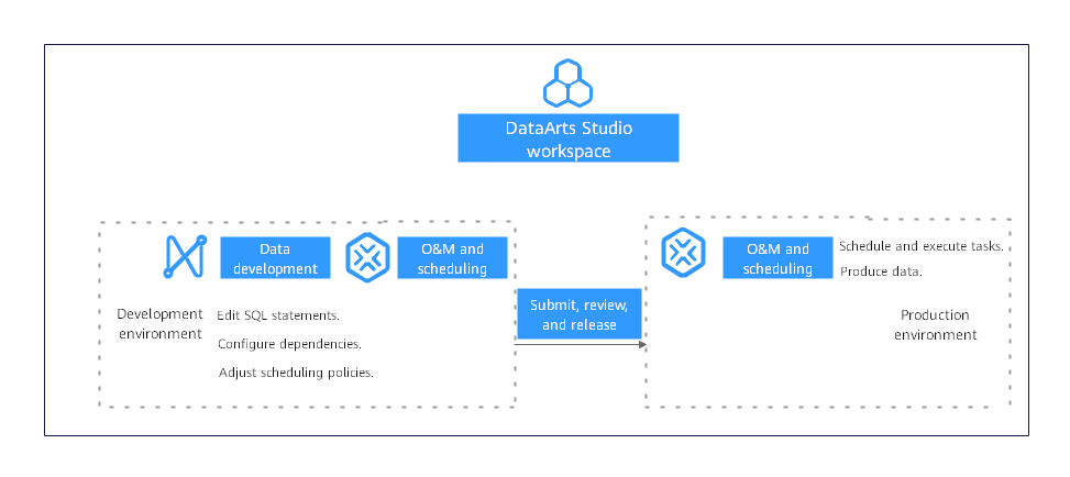 **Figure 8** Process in enterprise mode