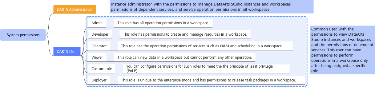 **Figure 1** Permission system