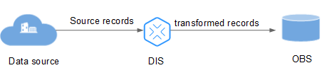 **Figure 1** Data flows