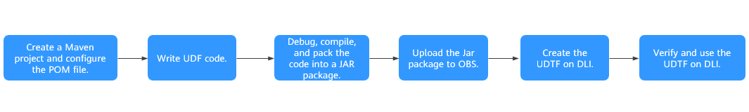 **Figure 1** Development process