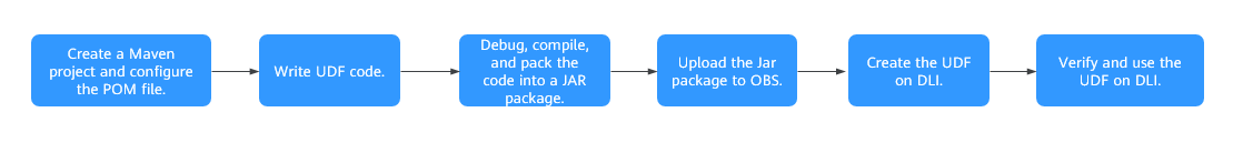 **Figure 1** Development process