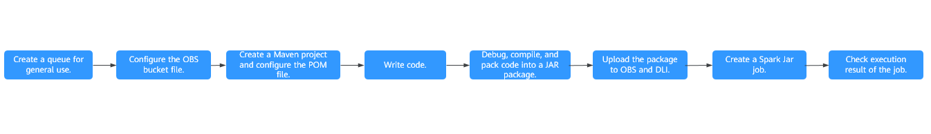 **Figure 1** Development process