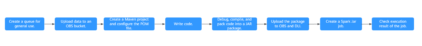 **Figure 1** Development process