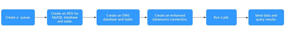 **Figure 1** Job development process