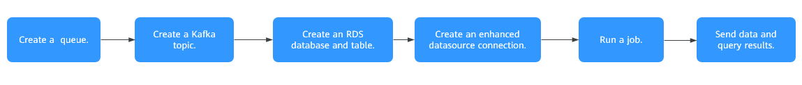 **Figure 1** Job development process