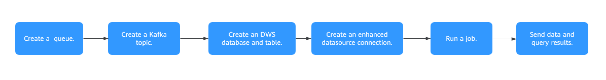 **Figure 1** Job development process