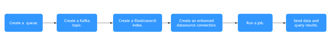 **Figure 1** Job development process