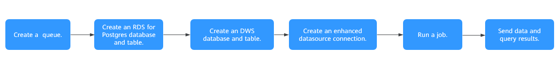 **Figure 1** Job development process