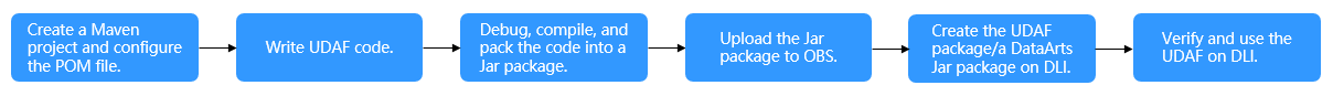 **Figure 1** Development process